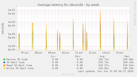 Average latency for /dev/sdd