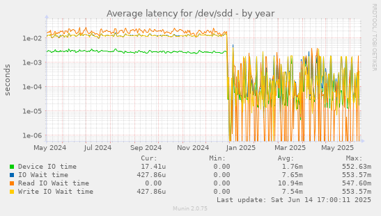 Average latency for /dev/sdd