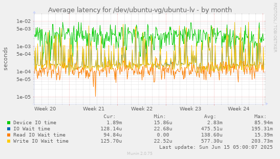Average latency for /dev/ubuntu-vg/ubuntu-lv
