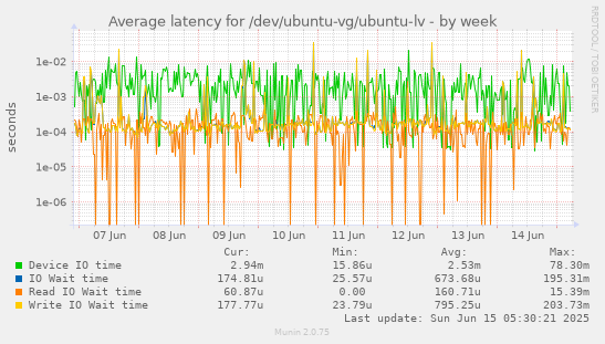 Average latency for /dev/ubuntu-vg/ubuntu-lv