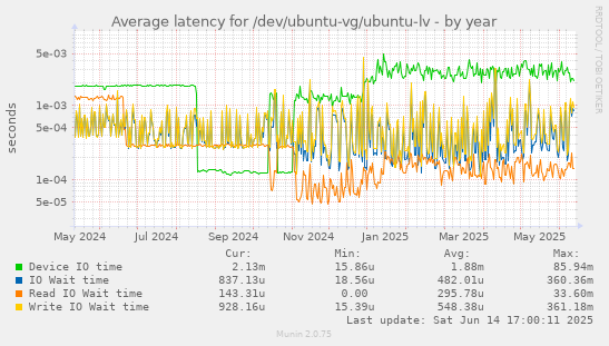 Average latency for /dev/ubuntu-vg/ubuntu-lv