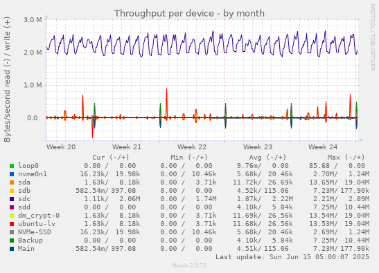 Throughput per device