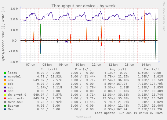 Throughput per device
