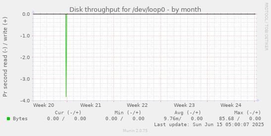 Disk throughput for /dev/loop0