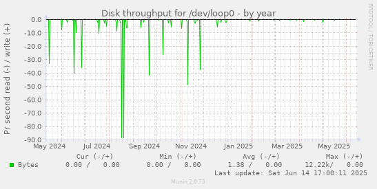 Disk throughput for /dev/loop0