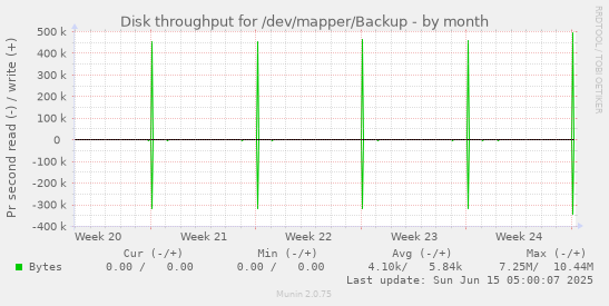 Disk throughput for /dev/mapper/Backup