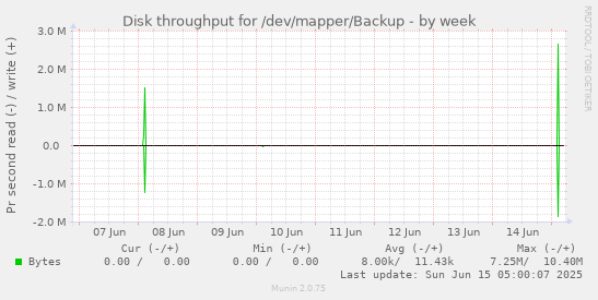 Disk throughput for /dev/mapper/Backup