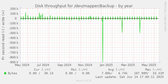 Disk throughput for /dev/mapper/Backup