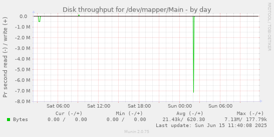 daily graph