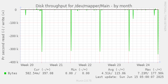 Disk throughput for /dev/mapper/Main