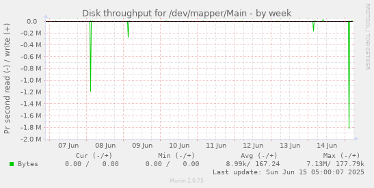 Disk throughput for /dev/mapper/Main