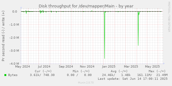 Disk throughput for /dev/mapper/Main
