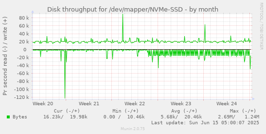 Disk throughput for /dev/mapper/NVMe-SSD