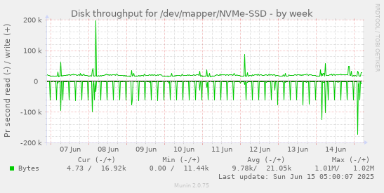 Disk throughput for /dev/mapper/NVMe-SSD
