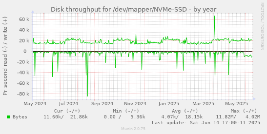 Disk throughput for /dev/mapper/NVMe-SSD