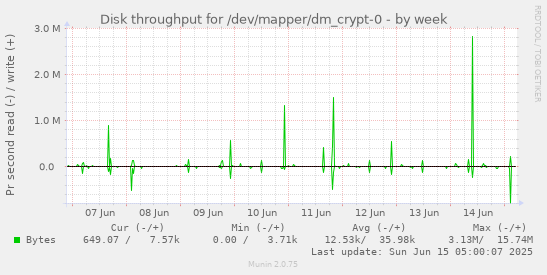 Disk throughput for /dev/mapper/dm_crypt-0