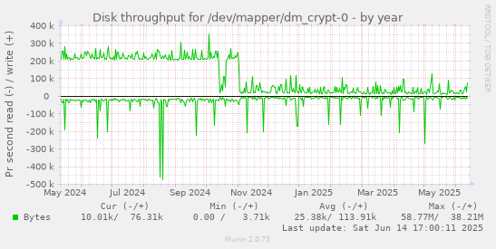 Disk throughput for /dev/mapper/dm_crypt-0