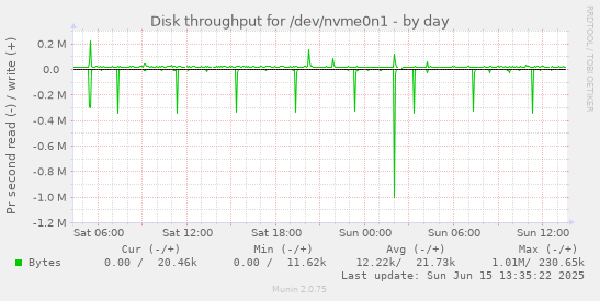 daily graph