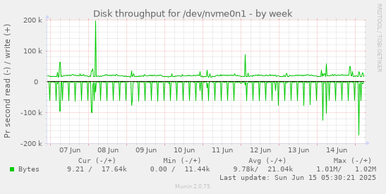 Disk throughput for /dev/nvme0n1