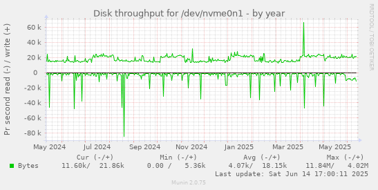 Disk throughput for /dev/nvme0n1