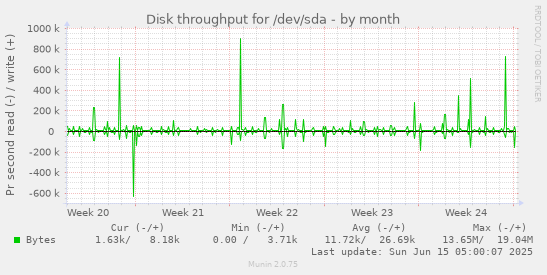 Disk throughput for /dev/sda