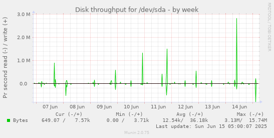 Disk throughput for /dev/sda