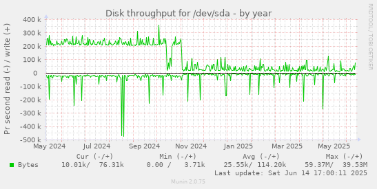 Disk throughput for /dev/sda
