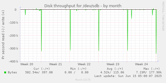 Disk throughput for /dev/sdb