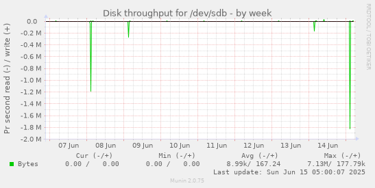 Disk throughput for /dev/sdb