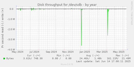 Disk throughput for /dev/sdb