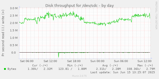 daily graph