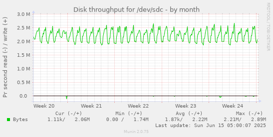 Disk throughput for /dev/sdc