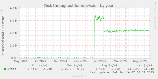 Disk throughput for /dev/sdc