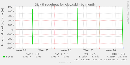 Disk throughput for /dev/sdd