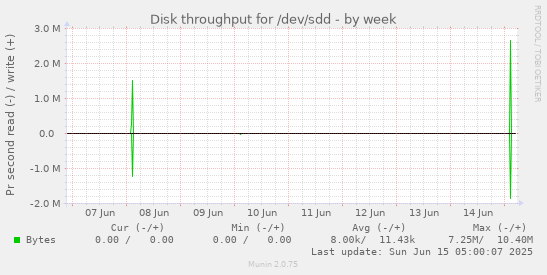 Disk throughput for /dev/sdd