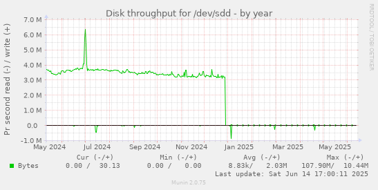 Disk throughput for /dev/sdd