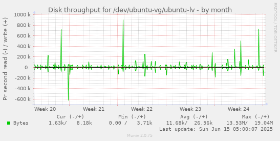 Disk throughput for /dev/ubuntu-vg/ubuntu-lv