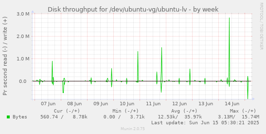 Disk throughput for /dev/ubuntu-vg/ubuntu-lv
