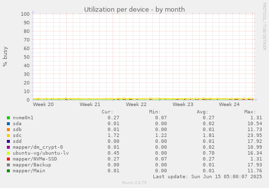 Utilization per device