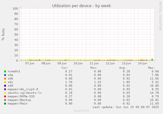 Utilization per device