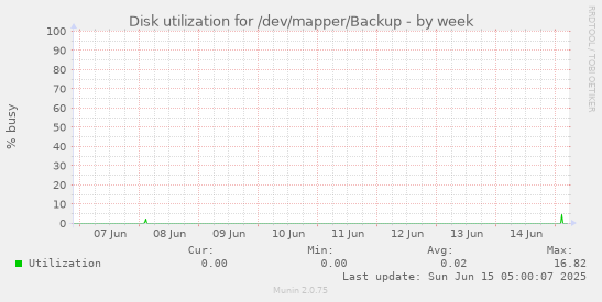 Disk utilization for /dev/mapper/Backup