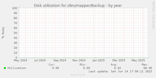 Disk utilization for /dev/mapper/Backup