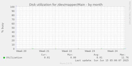 Disk utilization for /dev/mapper/Main