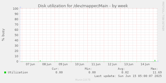 Disk utilization for /dev/mapper/Main