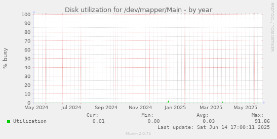 Disk utilization for /dev/mapper/Main