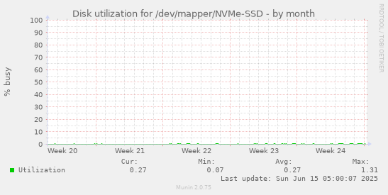 Disk utilization for /dev/mapper/NVMe-SSD