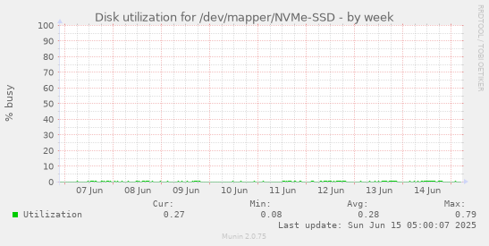Disk utilization for /dev/mapper/NVMe-SSD