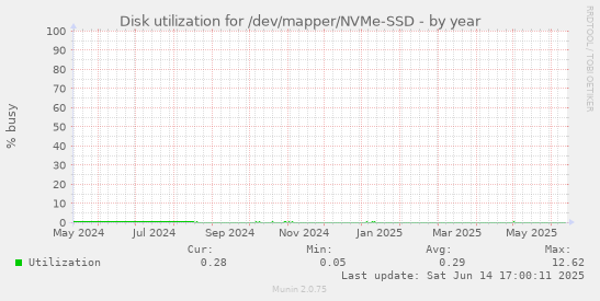 Disk utilization for /dev/mapper/NVMe-SSD
