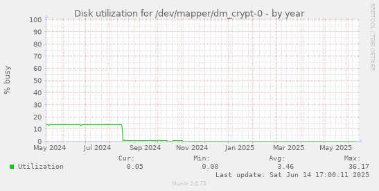 Disk utilization for /dev/mapper/dm_crypt-0