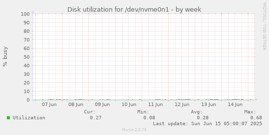 Disk utilization for /dev/nvme0n1